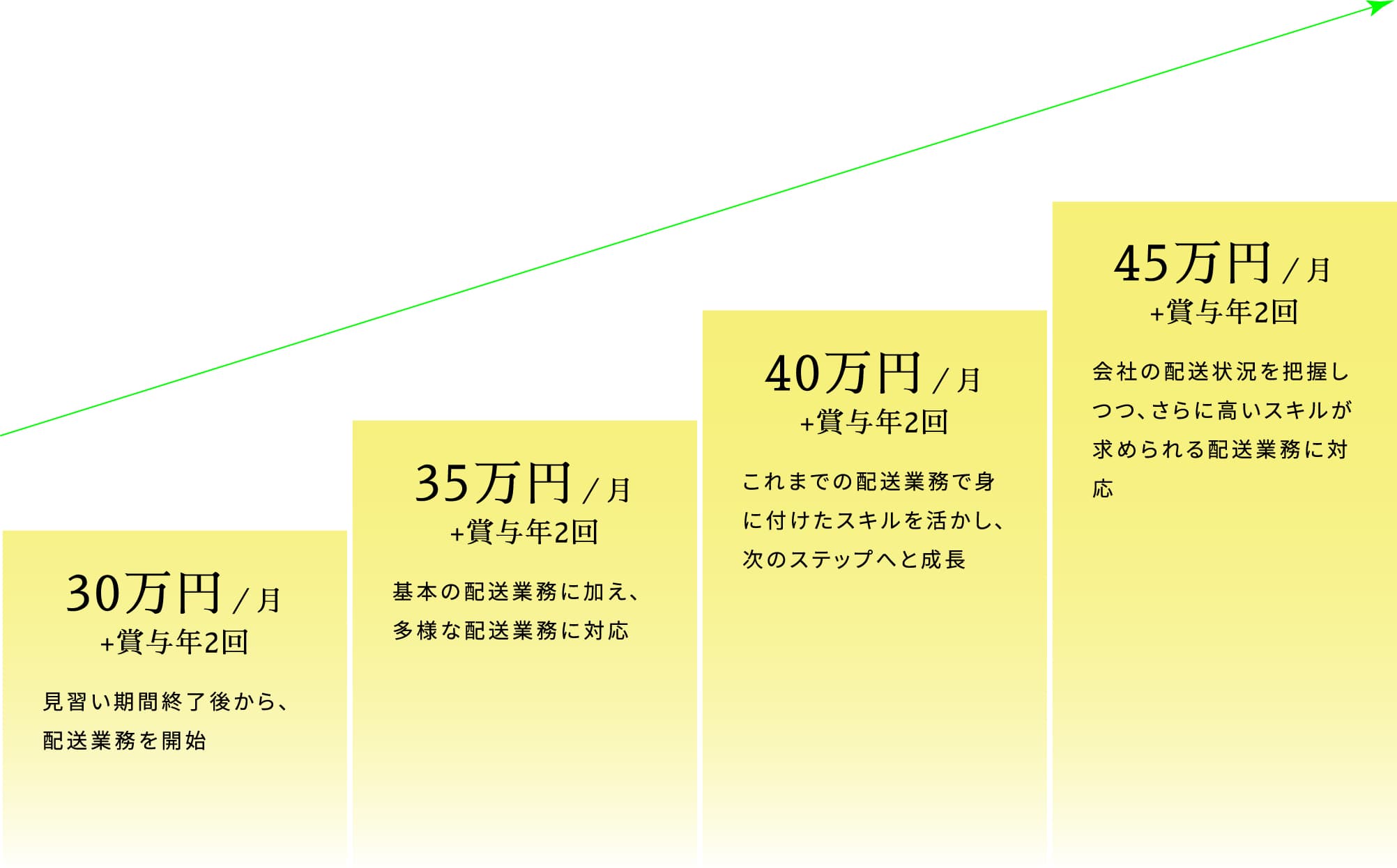 見習い期間終了後から、配送業務を開始 30万円／月+賞与年2回 基本の配送業務に加え、多様な配送業務に対応 35万円／月+賞与年2回 基本の配送業務に加え、多様な配送業務に対応 これまでの配送業務で身に付けたスキルを活かし、次のステップへと成長 40万円／月+賞与年2回 会社の配送状況を把握しつつ、さらに高いスキルが求められる配送業務に対応 45万円／月+賞与年2回